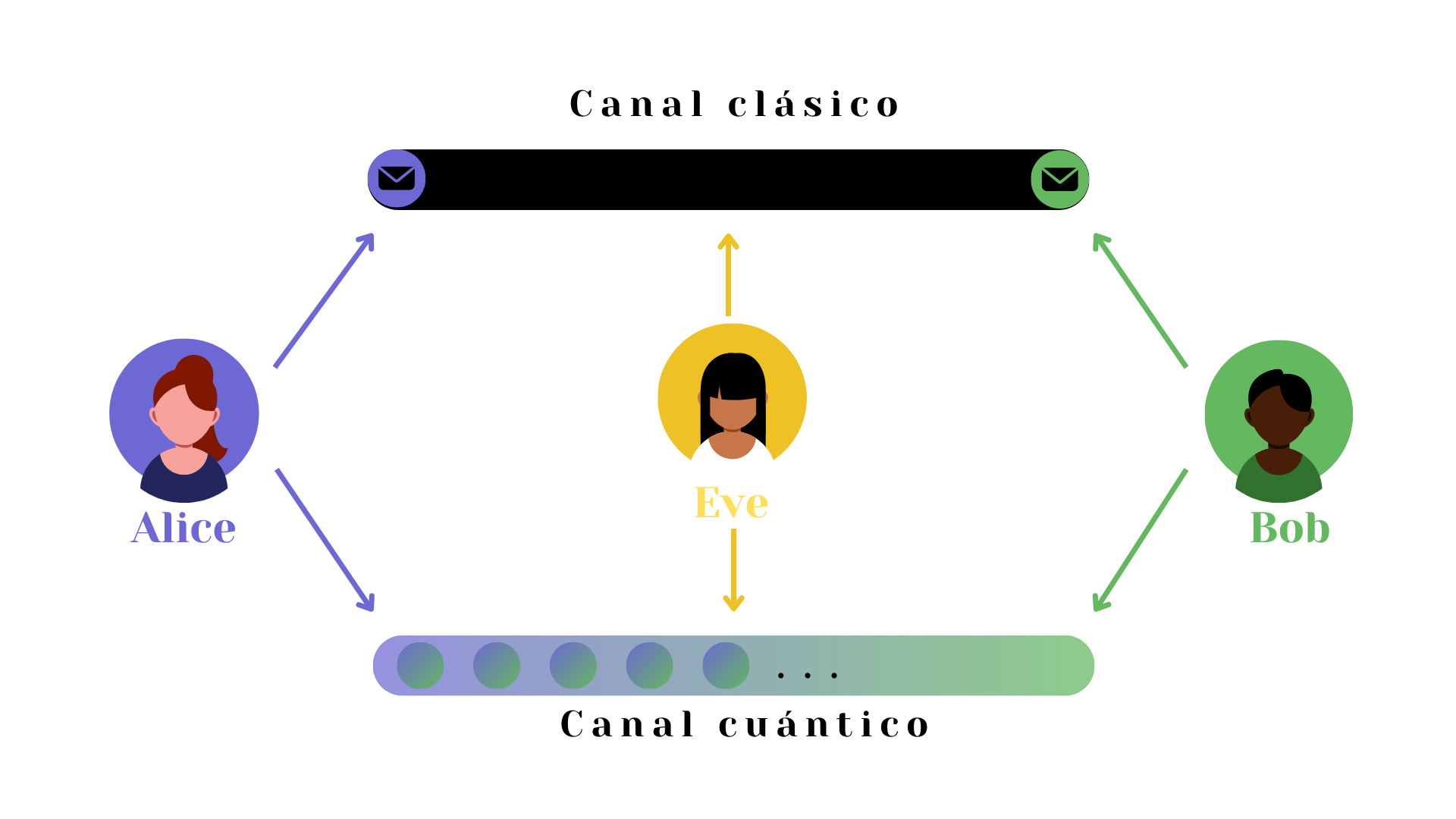 Canales de comunicación del protocolo BB84